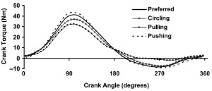 Pedaling torque