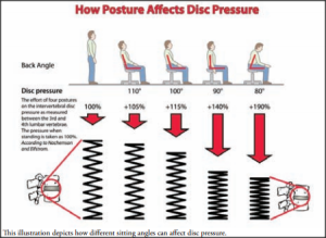 Disc pressure in different postures